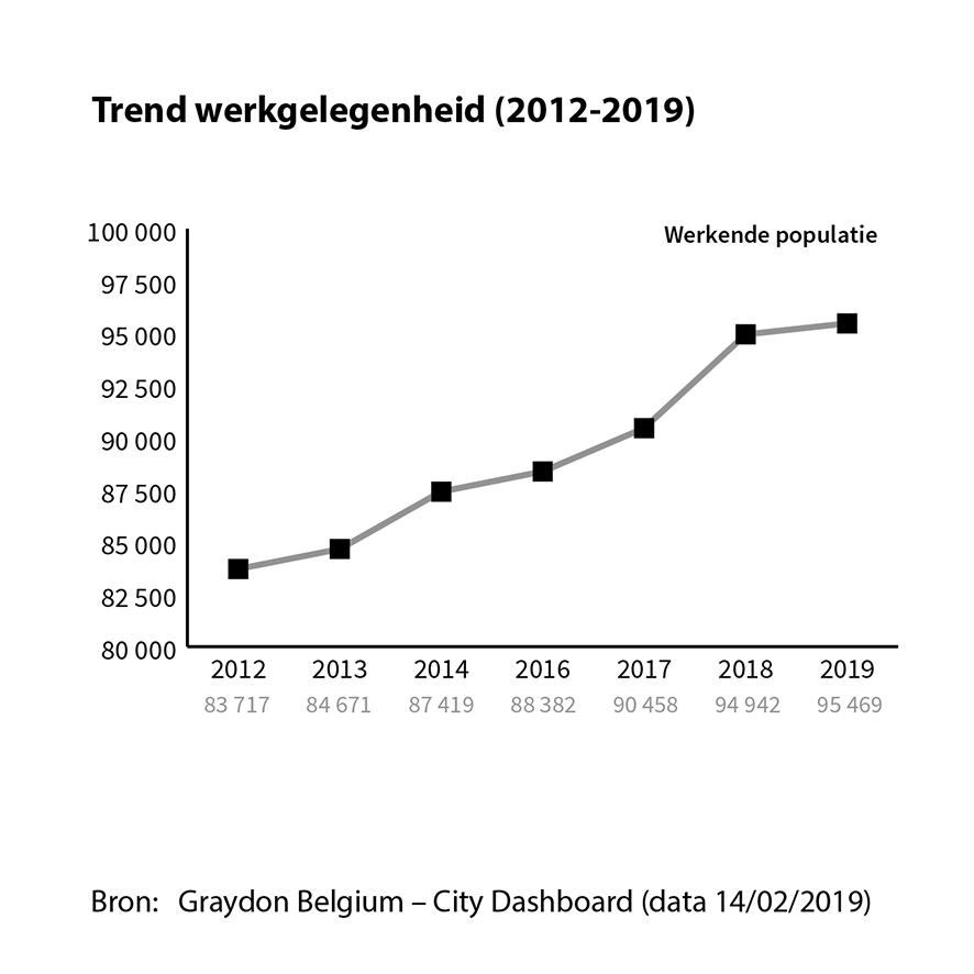 Trend werkgelegenheid Gent