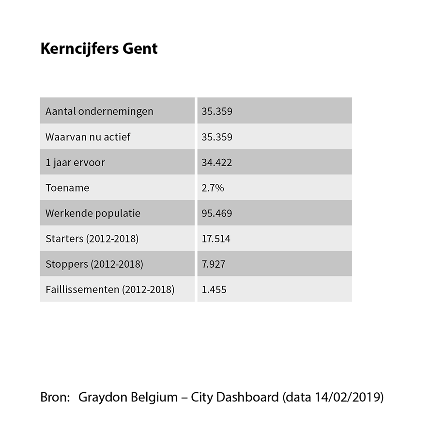 Kerncijfers Gent