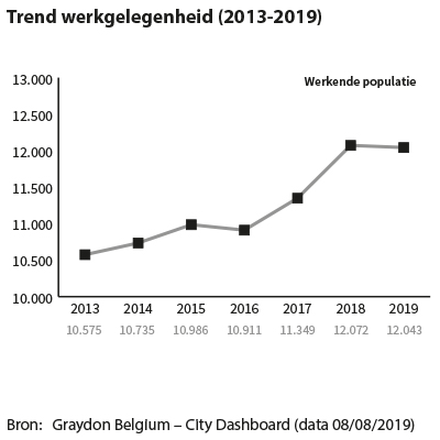 Trend werkgelegenheid Sint-Truiden