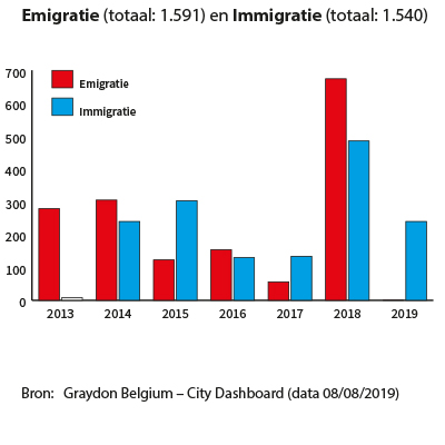 Emigratie Immigratie Kortrijk