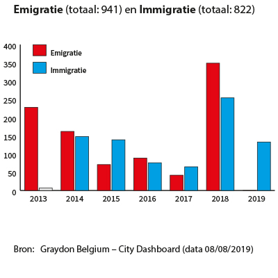 Emigratie Immigratie Vilvoorde