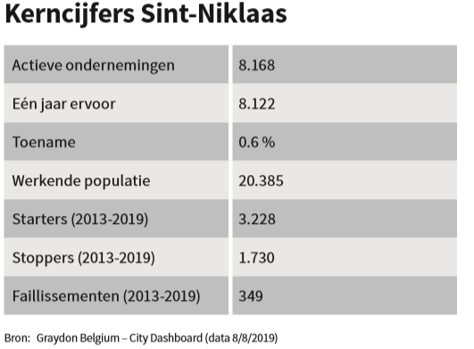 Kerncijfers Sint-Niklaas