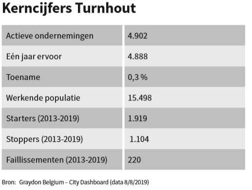 Kerncijfers Turnhout